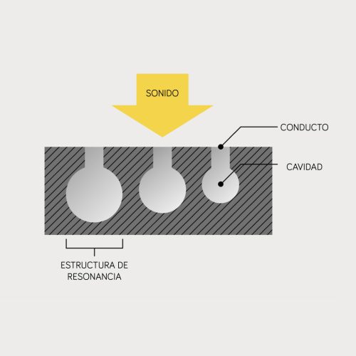 Diagrama de sección transversal que muestra una estructura de resonancia con cavidades circulares y conductos estrechos diseñados para controlar las ondas sonoras, con un diseño minimalista para un rendimiento acústico óptimo.